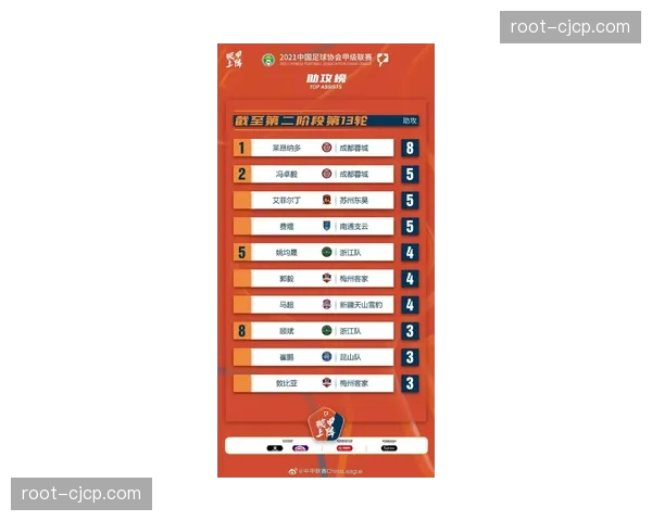 约尼查位居助攻榜榜首 中场组织核心作用愈发关键 约尼查位居助攻榜榜首 中场组织核心作用愈发关键